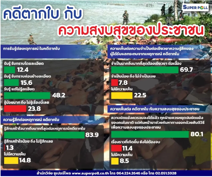Survei: 80% Warga Thailand Ingin Kasus Tak Bai Berakhir-Para Korban Dapat Ganti Rugi Berkelanjutan